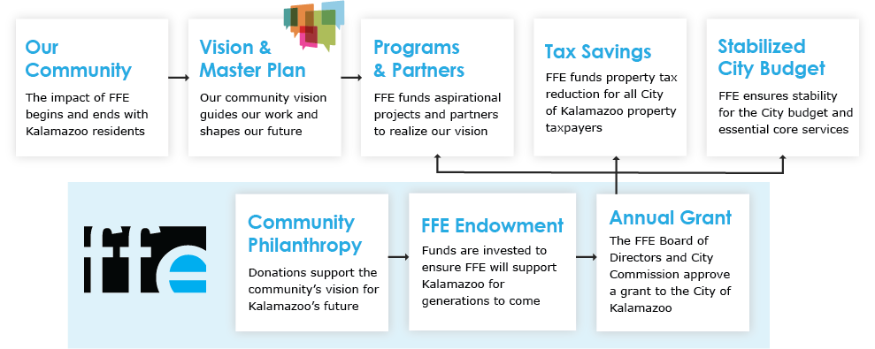 Flowchart showing how the Foundation for Excellence receives ideas and funding.